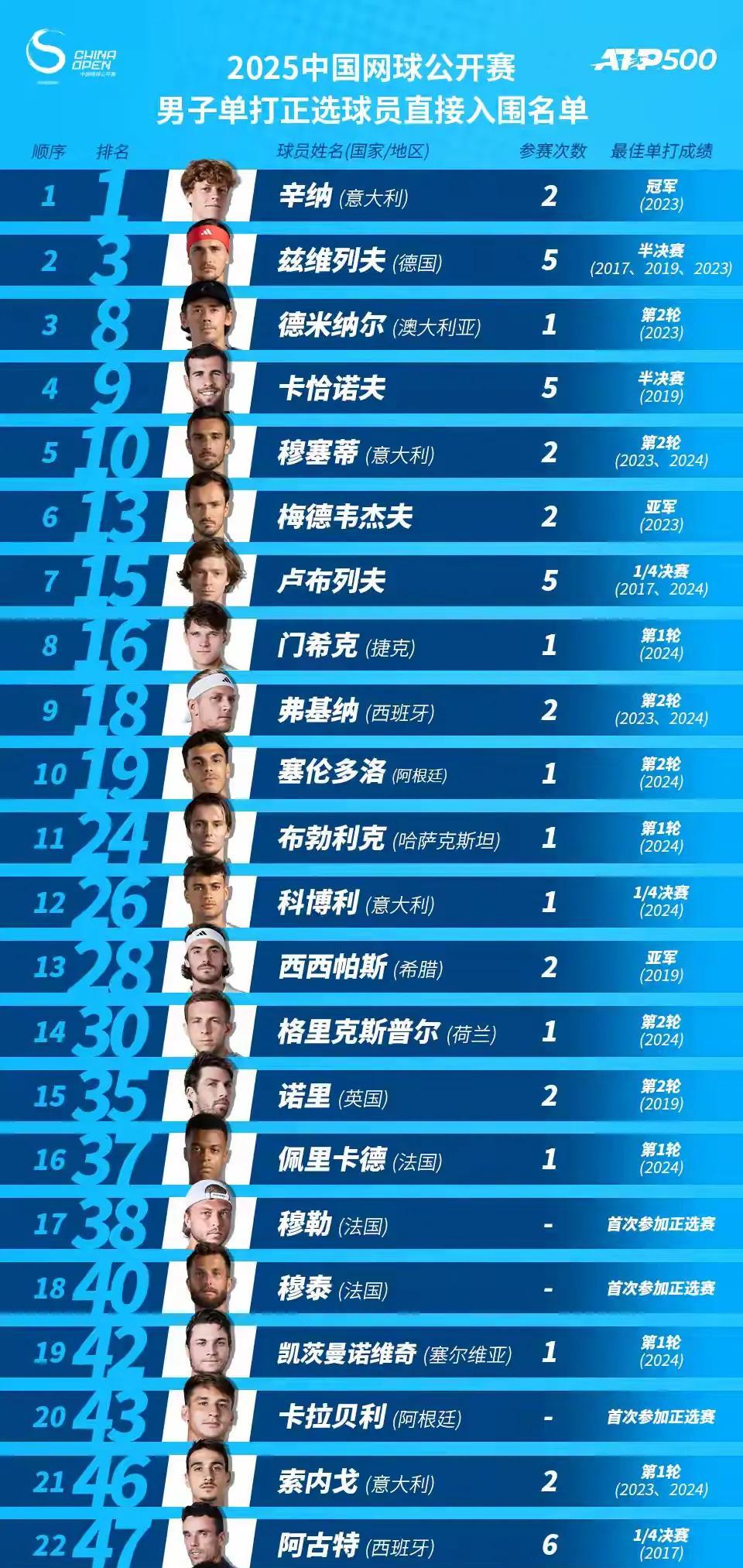 德约科维奇继续爽约中网，辛纳领衔，去年冠军阿尔卡拉斯缺战，不能和高芙在北京合影留
