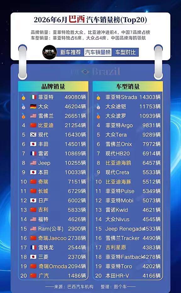 2026年6月巴西汽车销量榜一公布，简直炸锅了！菲亚特和大众还在当地市场“称王称
