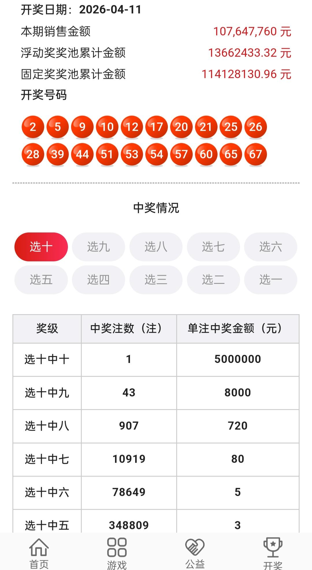 快乐8在4月11日开奖，选十中十有一注。这期的快乐8终于迎来了突破，连续三期选