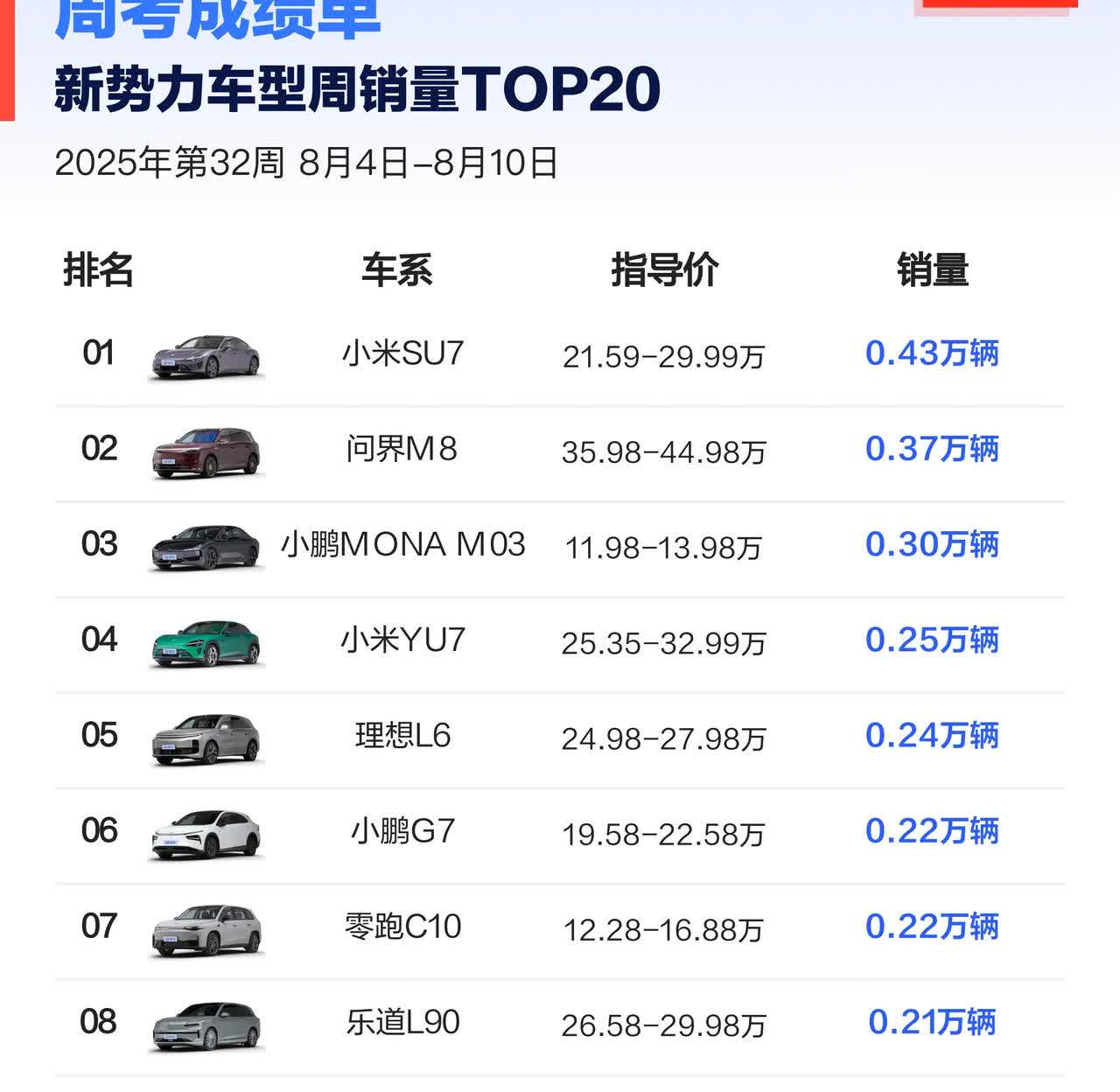 8月份第2周新势力销量前10车型。小米SU7以0.43万辆的规模排名第1