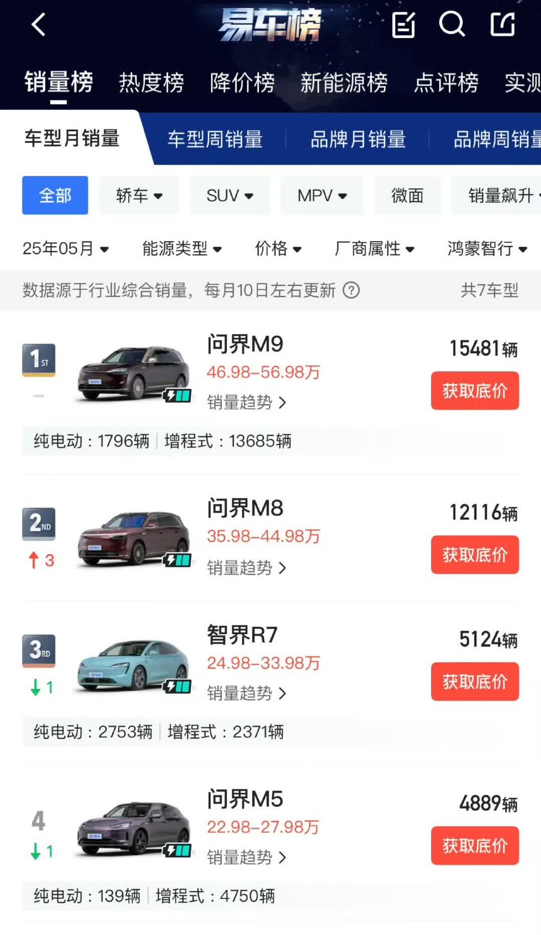 上个月鸿蒙智行各车型销量数据：问界M8、M9直线爬坡，智界R7、问