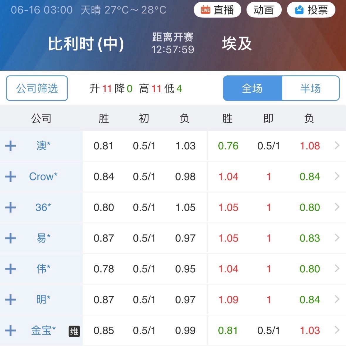 比利时初始0.75有出浅嫌疑。近年两队友谊赛交手，比利时曾开出1.25和1.75