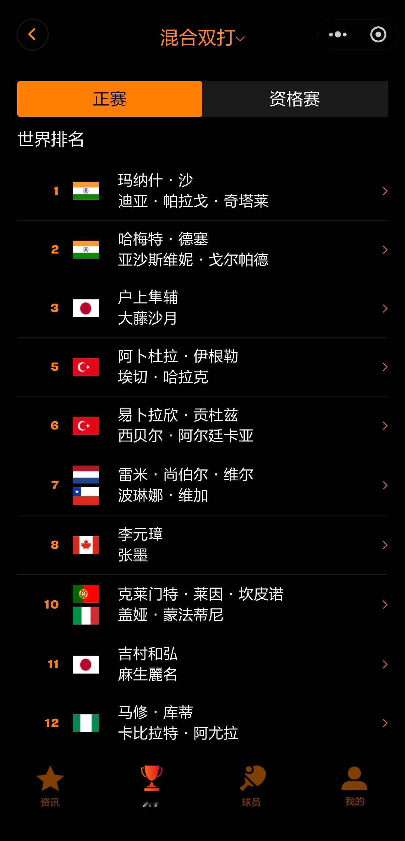 WTT常规挑战赛拉各斯站各单项参赛名单比赛时间：5.19-5.24冠军积分40