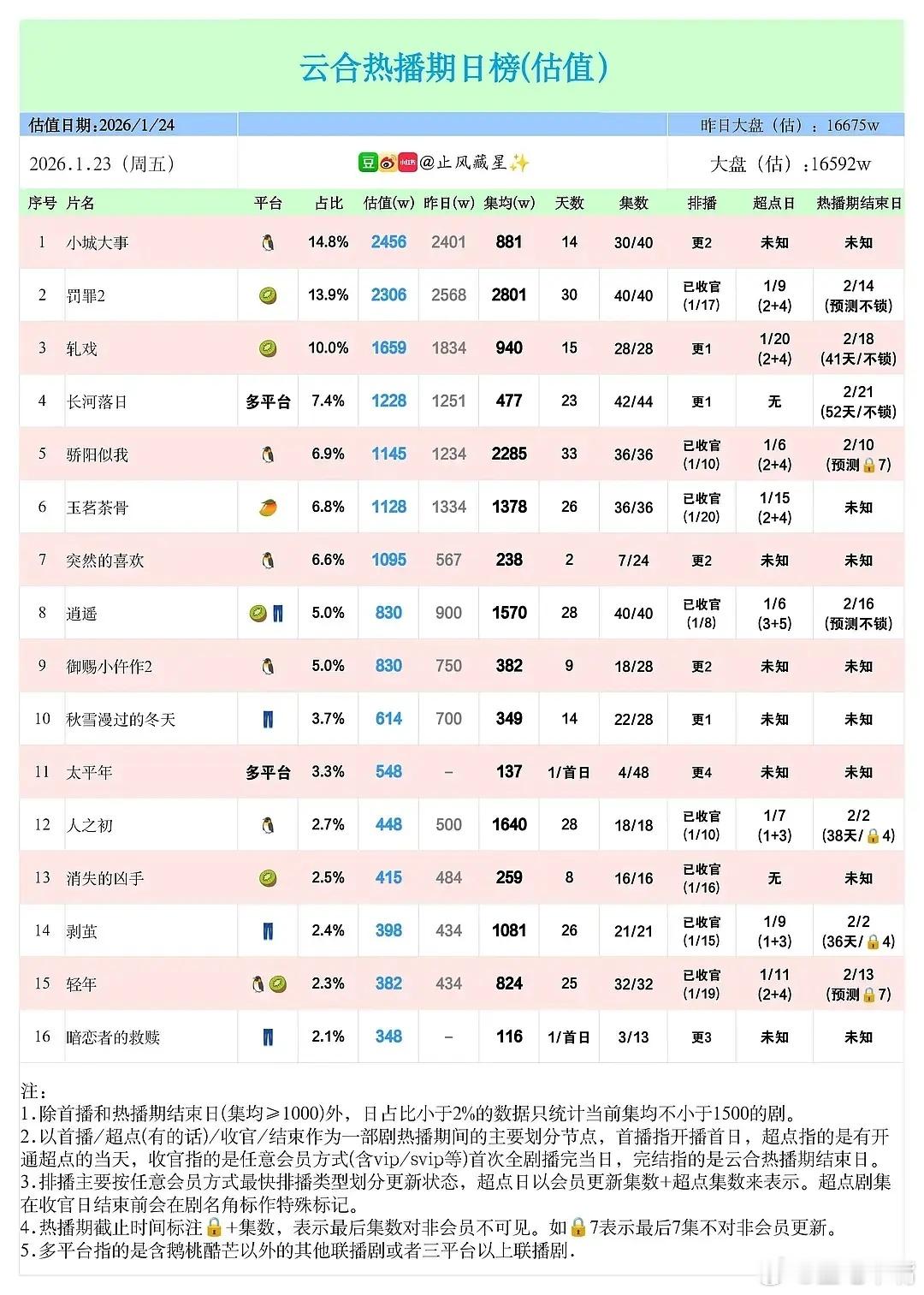 小城大事云合赵丽颖黄晓明《小城大事》云合，目前集均881万！来模拟后面走势！2