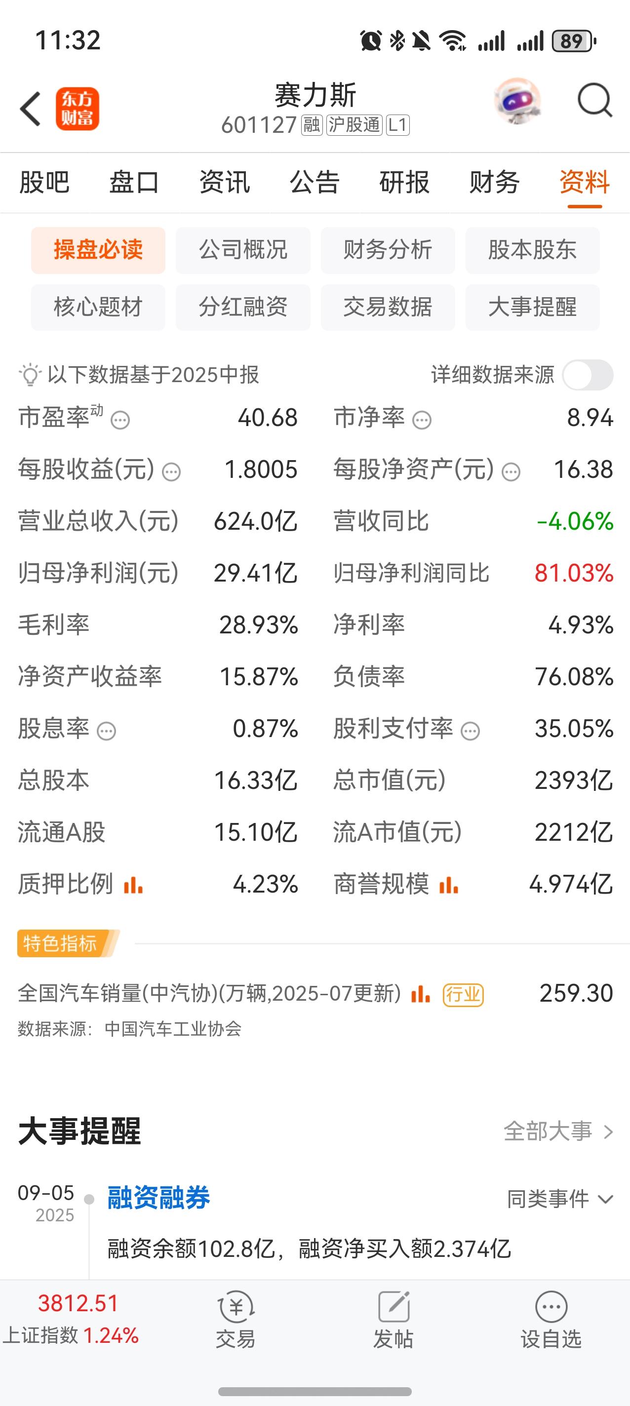 今年上半年，比亚迪净利润155亿，赛力斯净利润29亿，超过5倍，目前市值的差距是