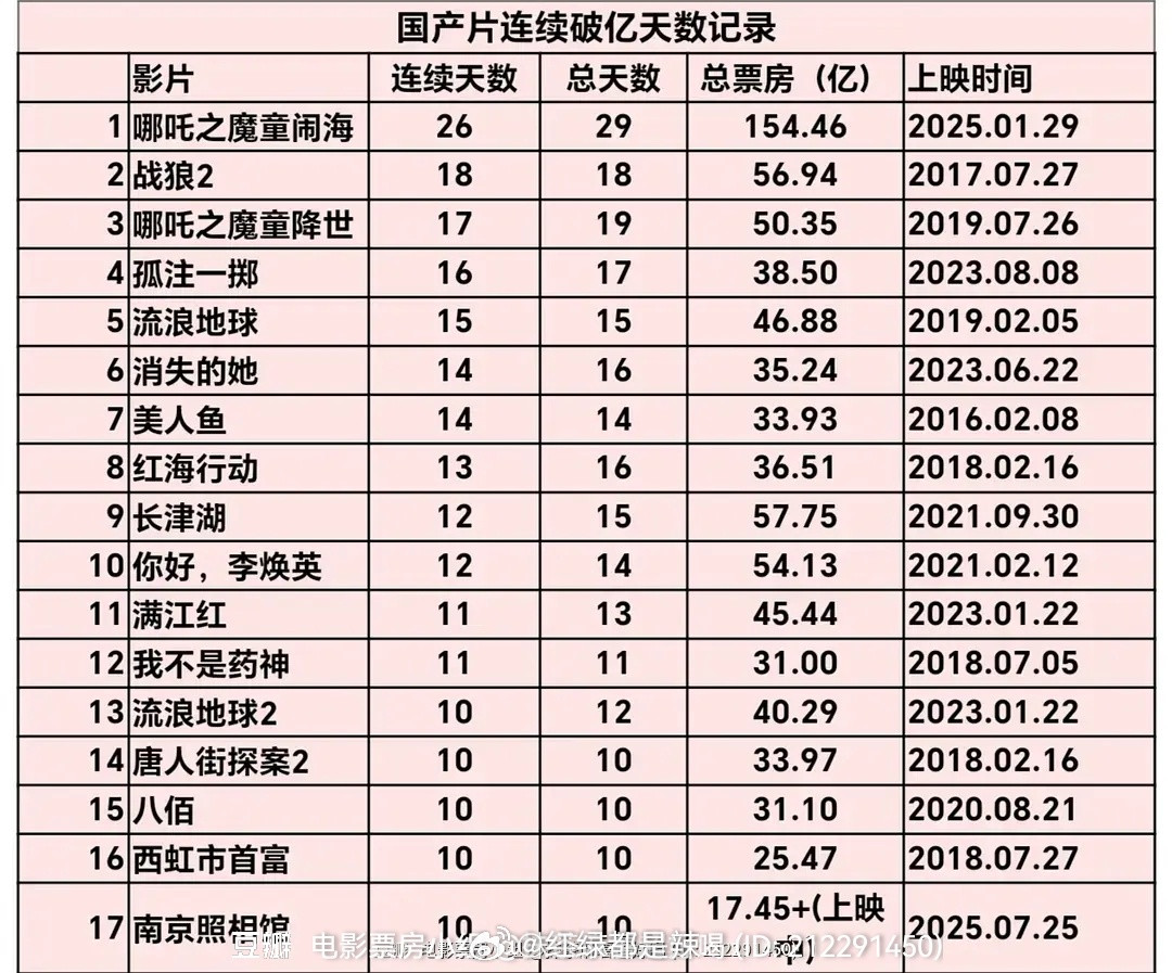 国产片连续破亿天数记录​​​