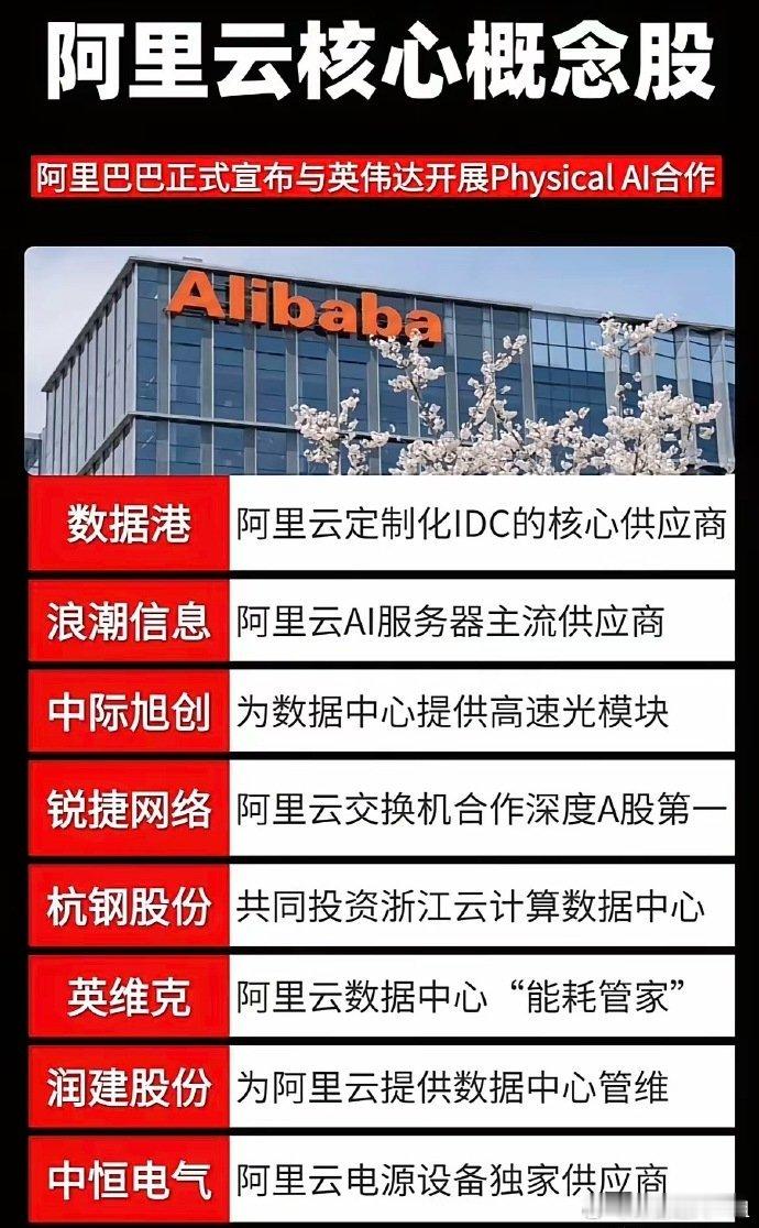 阿里巴巴➕英伟达＝PhysicalAI合作共赢➕巨浪袭来➕概念起飞​近日，阿里
