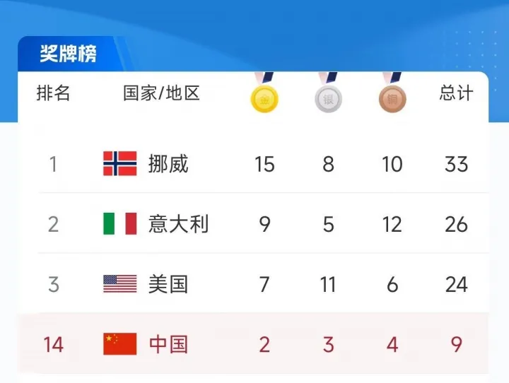 第12个比赛日战罢! 冬奥奖牌榜: 中国2金3银4铜升至第14