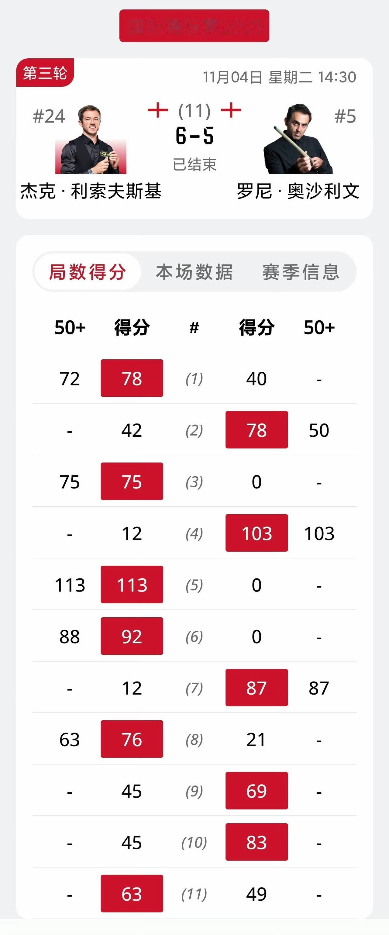 今天的国锦赛冷门有点多：奥沙利文爆冷出局，世界第二囧哥爆冷出局、张安达输球彻底无
