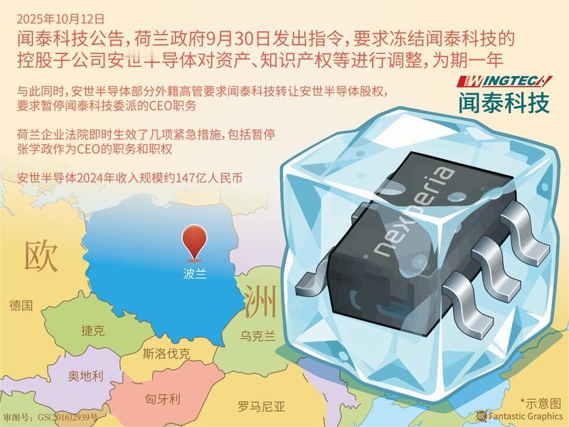 荷兰国家政府配合美国没收了中国独资芯片企业闻泰半导体在荷兰的子公司的资产。我们作