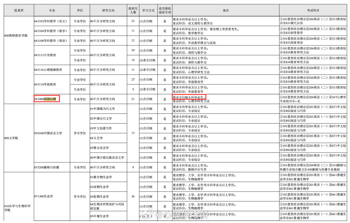 大理大学2027考研应用心理专硕的报考条件有变化，由“要求本科毕业及以上学历”调整为“要求全日制本科