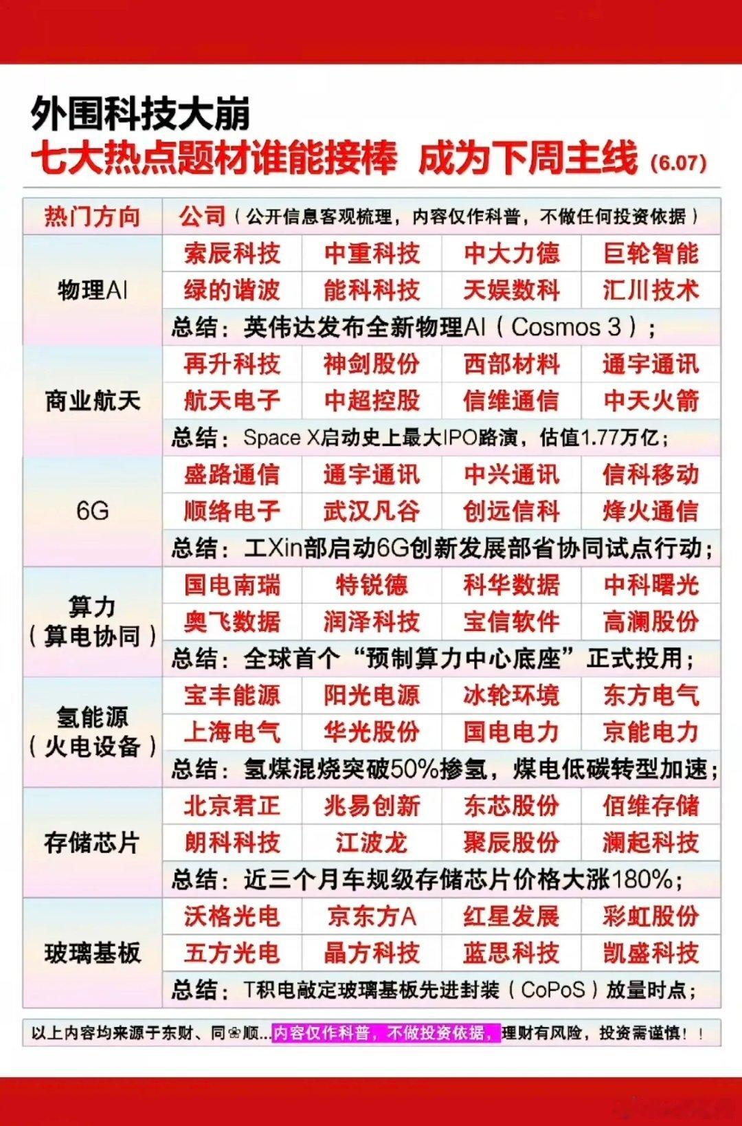 外围科技大崩！七大热点题材，谁能接棒成为下周主线？1.物理AI2.商业航天3.通