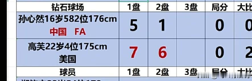 孙心然输给了高芙，在意料之中，但是在打一盘与高芙打的难解难分，也体现出了一定的实
