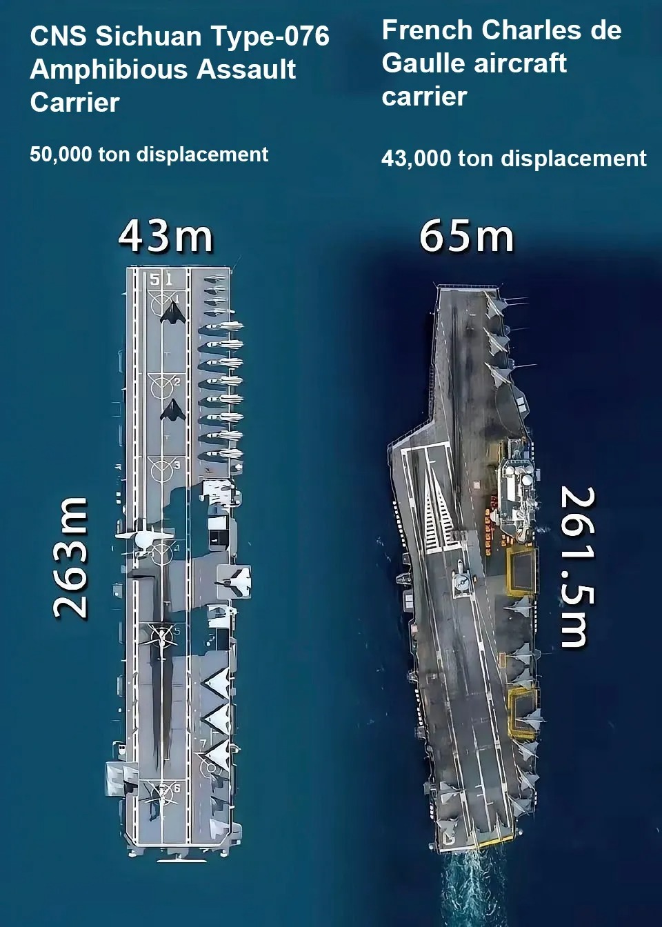 中国076两攻与法国戴高乐号同框对比！官方报道，076满载排水量“4万余吨”，并