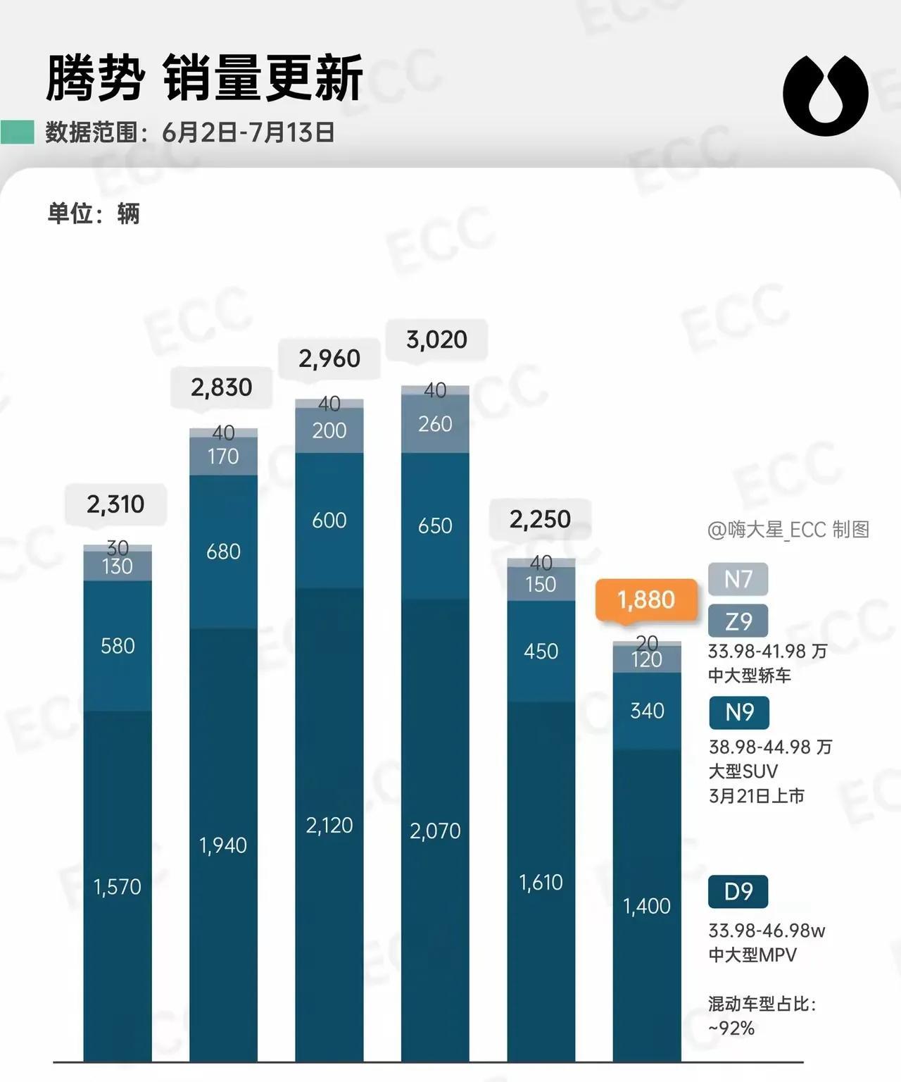 上周的汽车周销量，属实是蚌埠住了，比亚迪5万多的周销量已经刷新了年内新低。车f