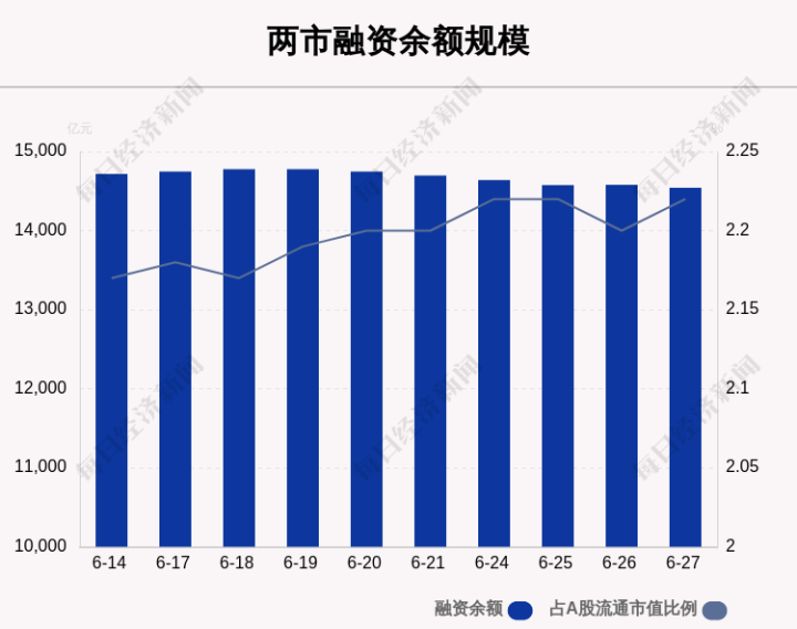 第 1 个：威斯尼斯wns2299cn：6月27日融资余额1454494亿元, 相较上个交易日减少3389亿元