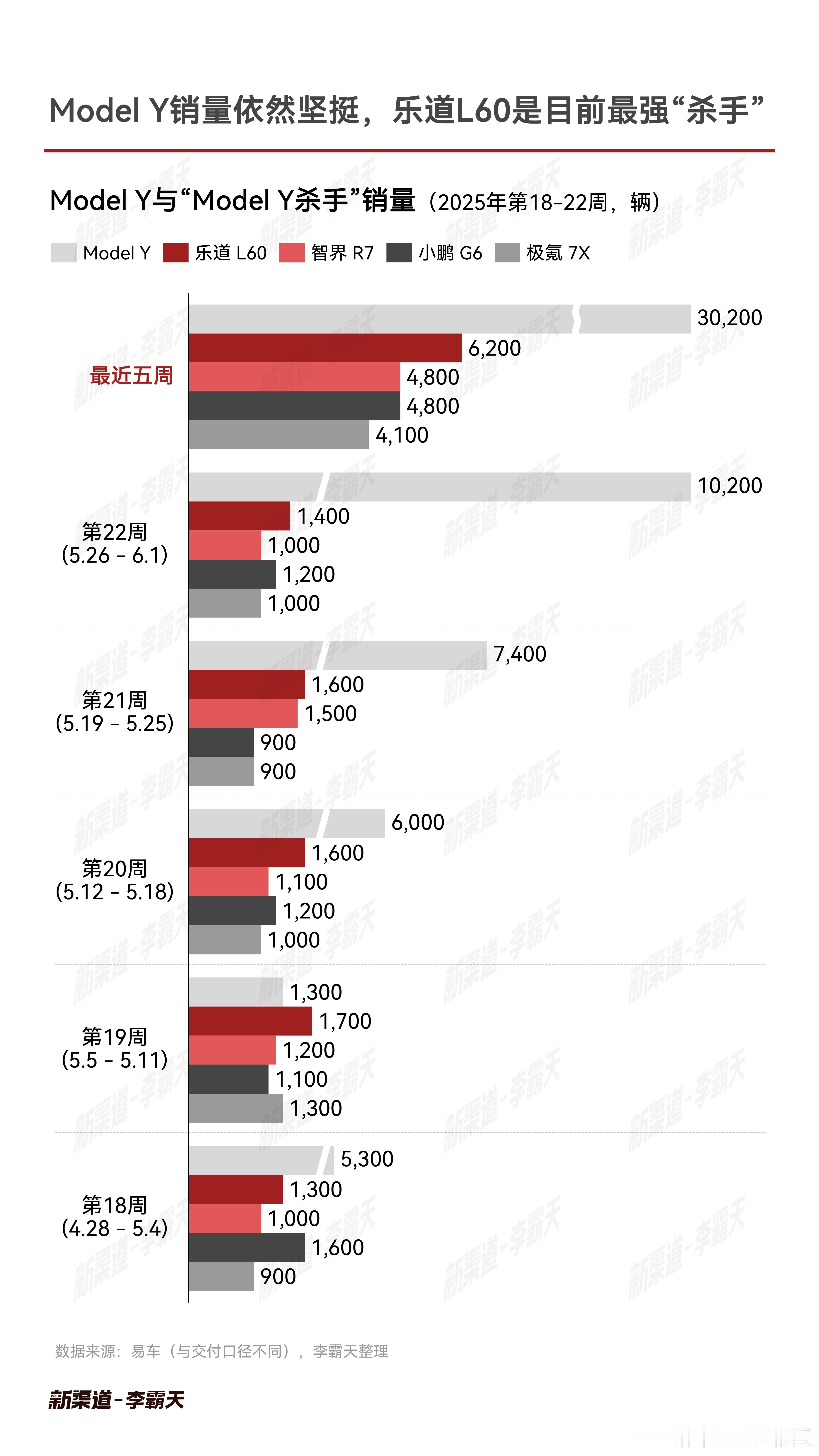 近五周，ModelY销量逐渐回升，整体销量依然坚挺，合计销量3万+“特斯拉杀