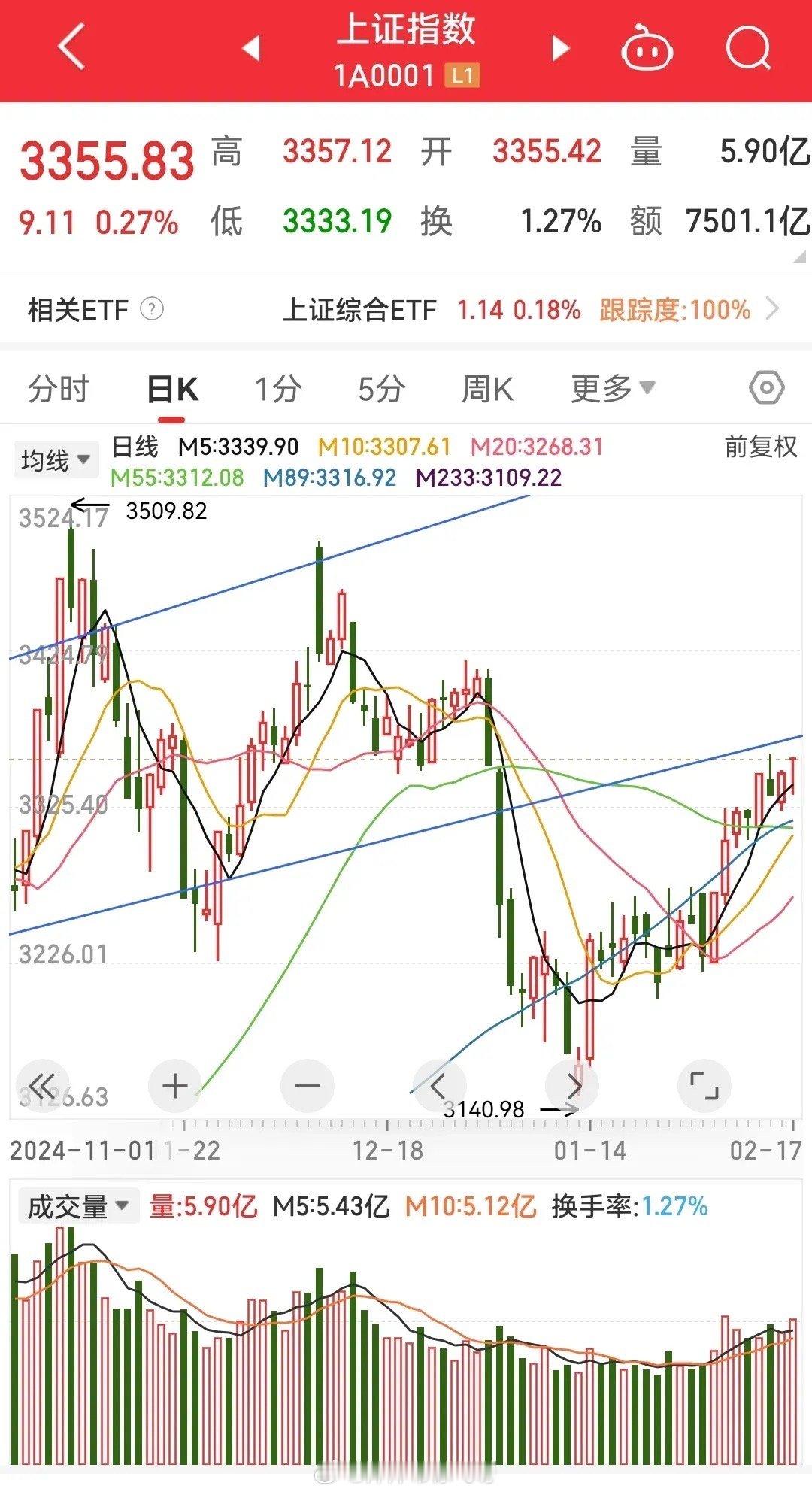 今天放量了，而且这放的也挺大的，不少散户乐滋滋进来接盘了。这不是什么好事，放了这