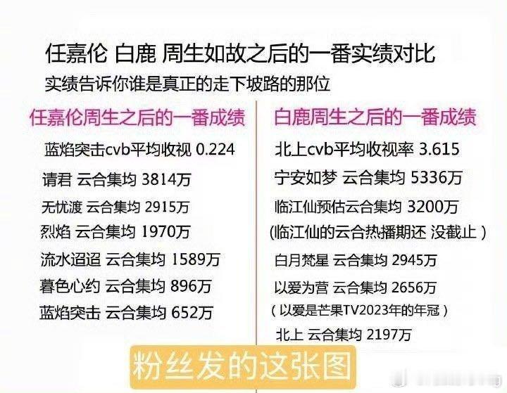 有人客观整理了周生如故之后，任嘉伦和白鹿的实绩图…数据说话…[吃瓜]于正内涵任嘉