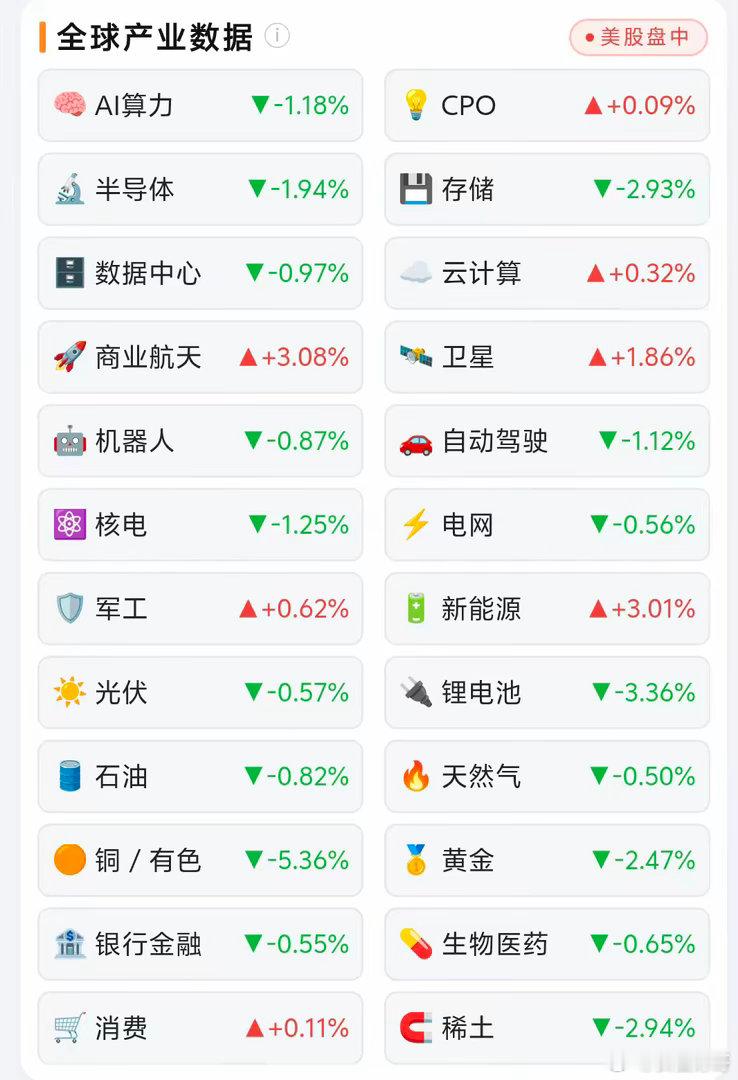 美股CPO翻纳米红坚挺的硬起来了！在PPI利空，加息预期升温的情况下，大宗商品集