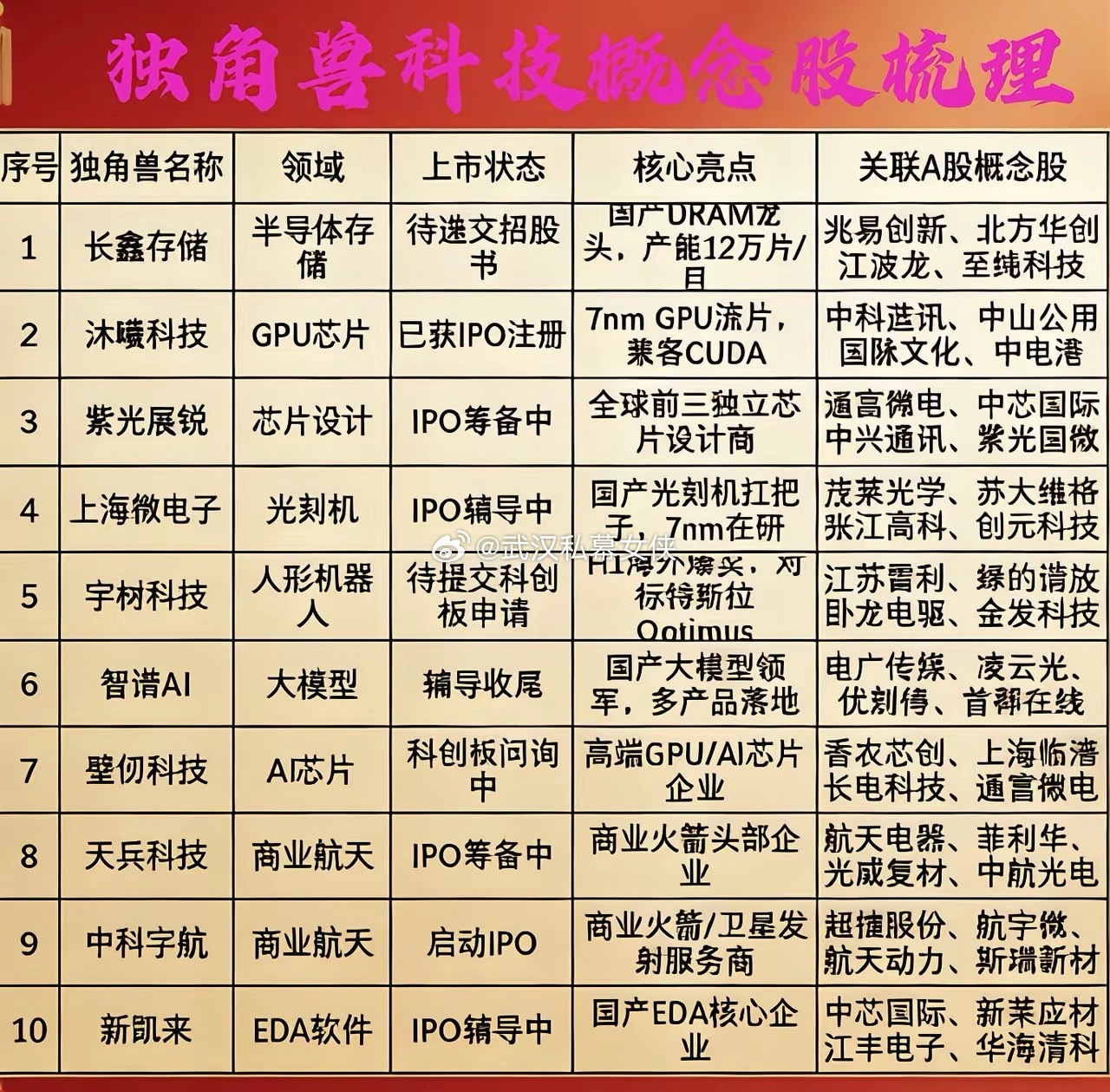 十大科技独角兽及关联概念股一、半导体/芯片领域1. 长鑫存储-定位：国产DRA