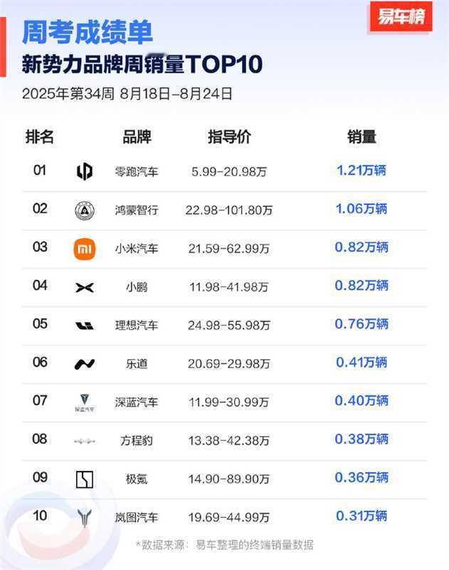最新周榜单出炉，零跑！就是零跑！好样的！直冲榜首位置。1.21万销量，站在了新势