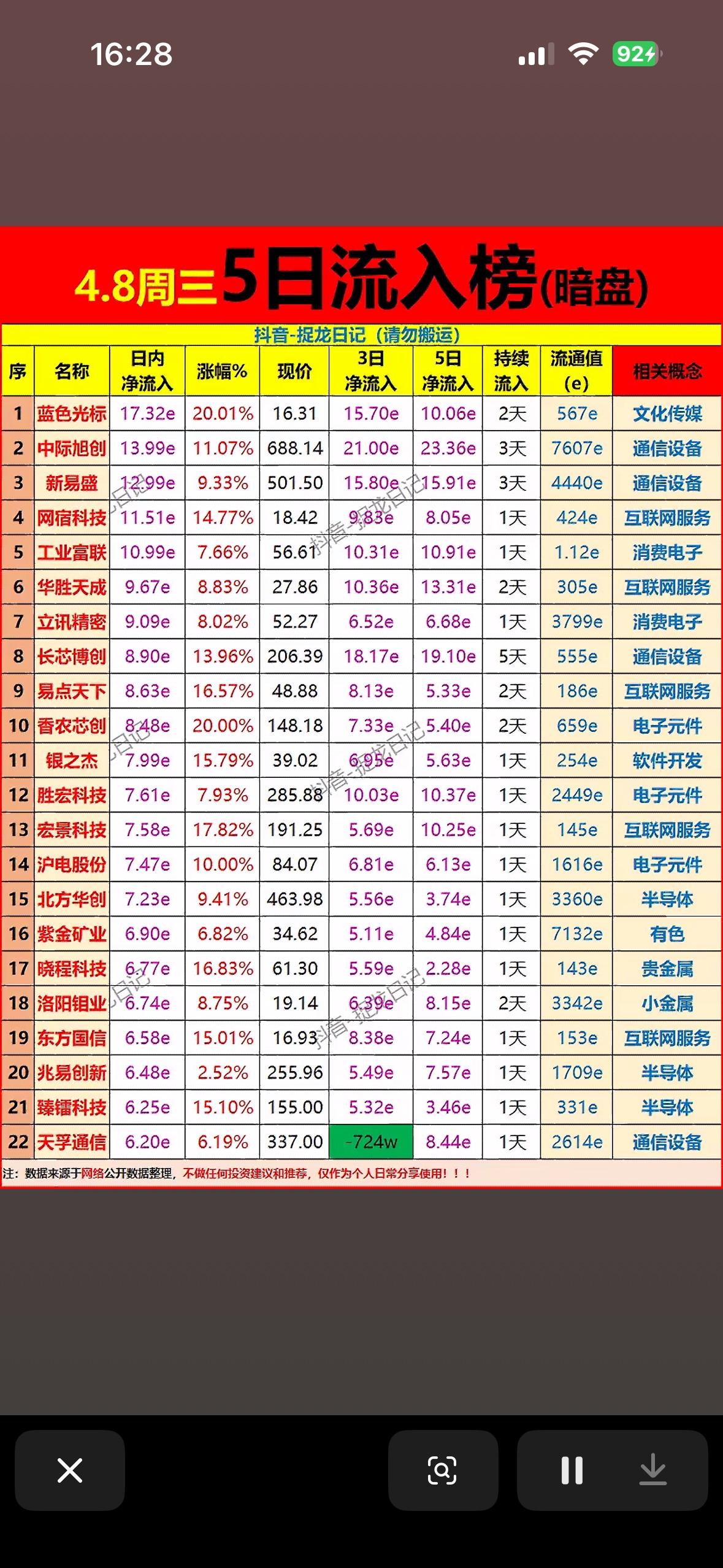 4.8周三主力5日净流入前22名个股榜（暗盘），带你揭秘热门股票！📈💰4