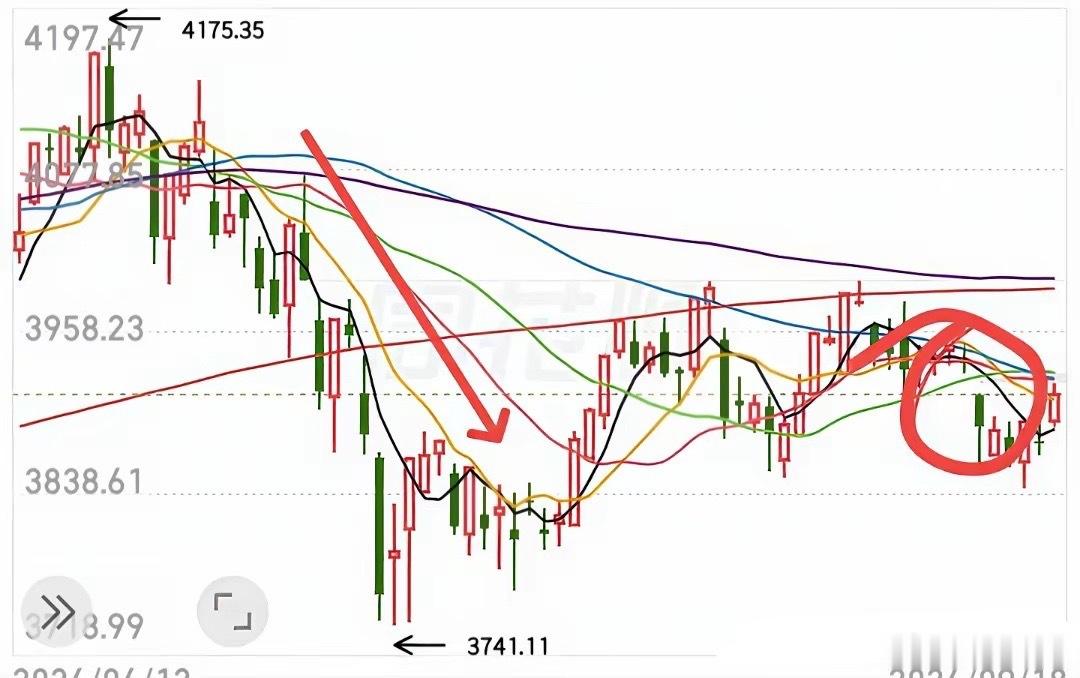 大盘会不会走主升，就要看下周一大盘的竞价情况了，一个竞价就能知道资金做多意愿强不