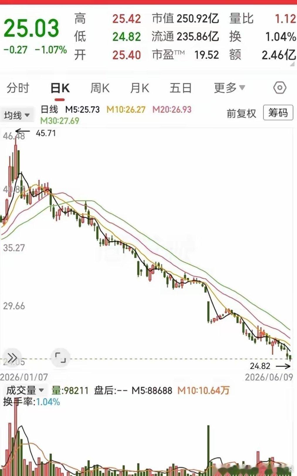 跌了这么久，跌了这么多，感觉应该到底了吧？股价从45一路滑到24，腰斩了。可每次