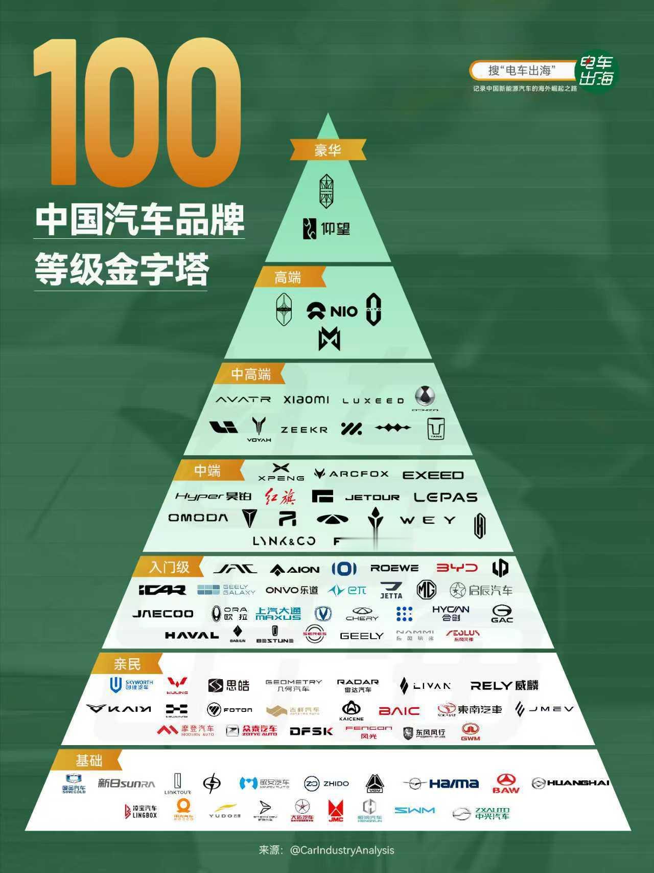 老外做的中国100强汽车品牌档次表。中国汽车品牌能够列出这么大一个金字塔来，是2
