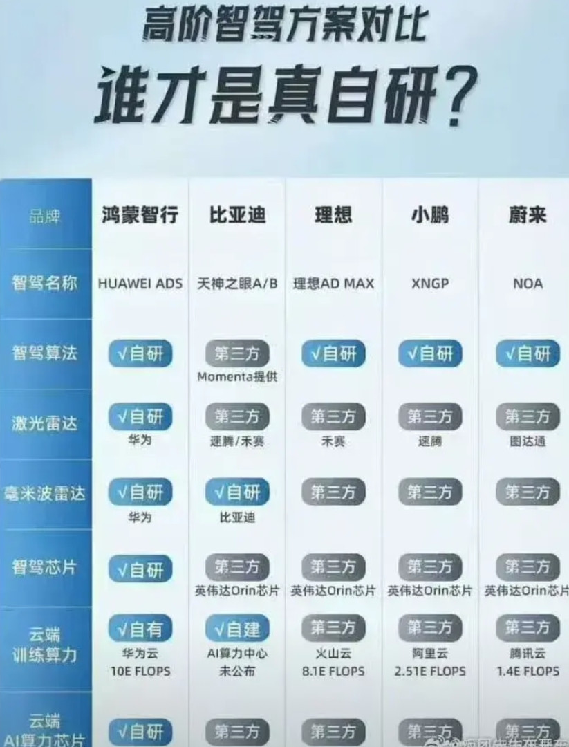 华为太狠了，以前智驾只有华为与其它，现在智驾只有华为一家了，其它都是辅助驾驶。所
