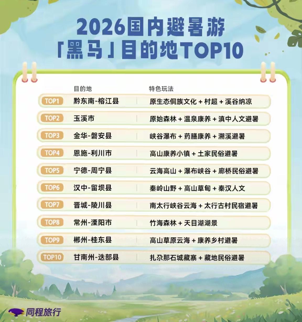 【2026年国内避暑游（黑马）目的地TOP10榜单】一份来自“同程旅行”统计