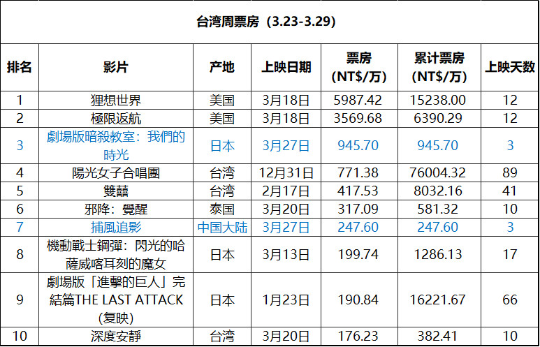 2026年第13周台湾票房：1.《河狸变身计划》蝉联冠军，累计票房1.52亿新