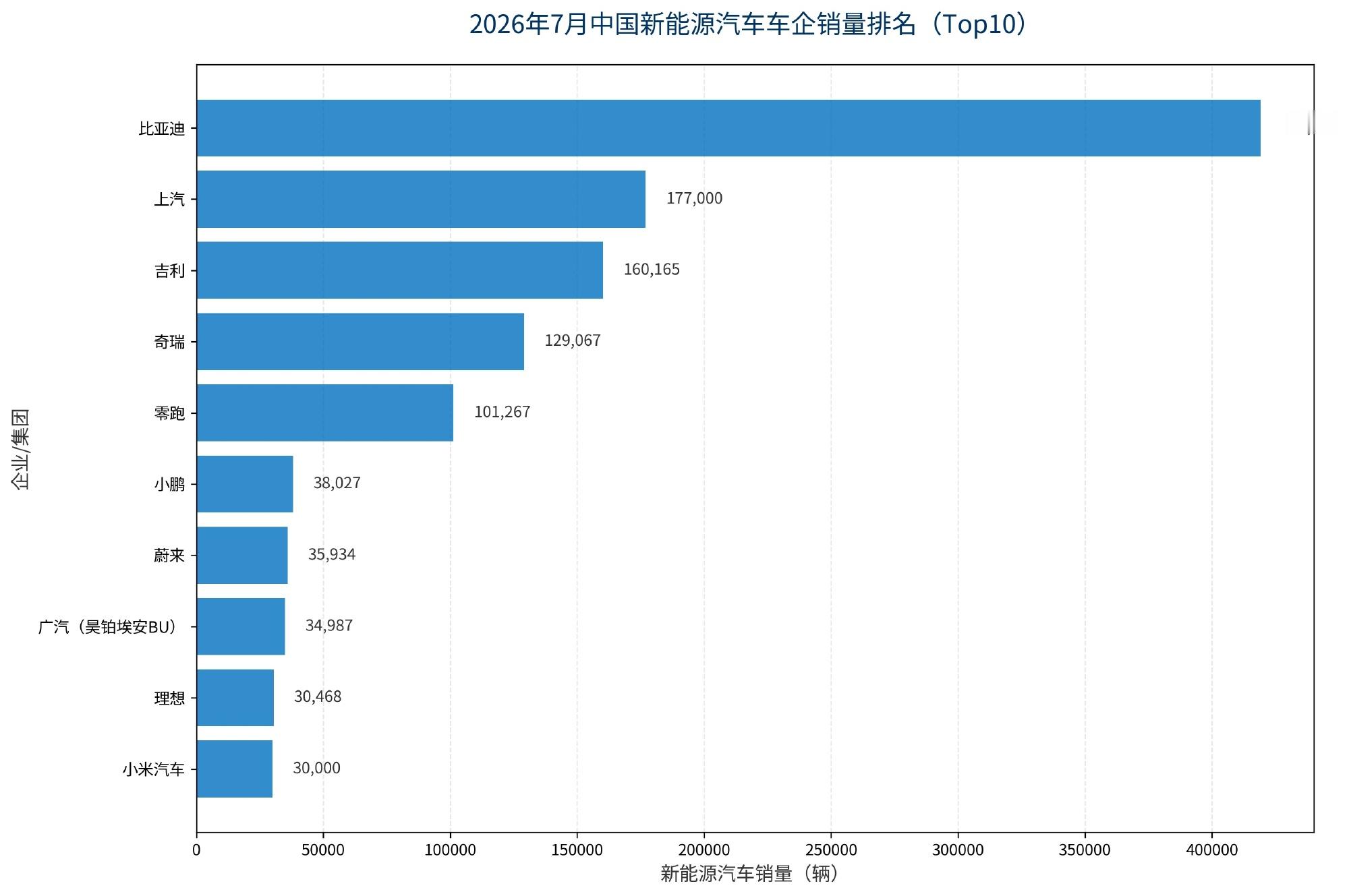 王总说到做到，每月新增近2万产能，最近3个月，38.3万台，40.3万...