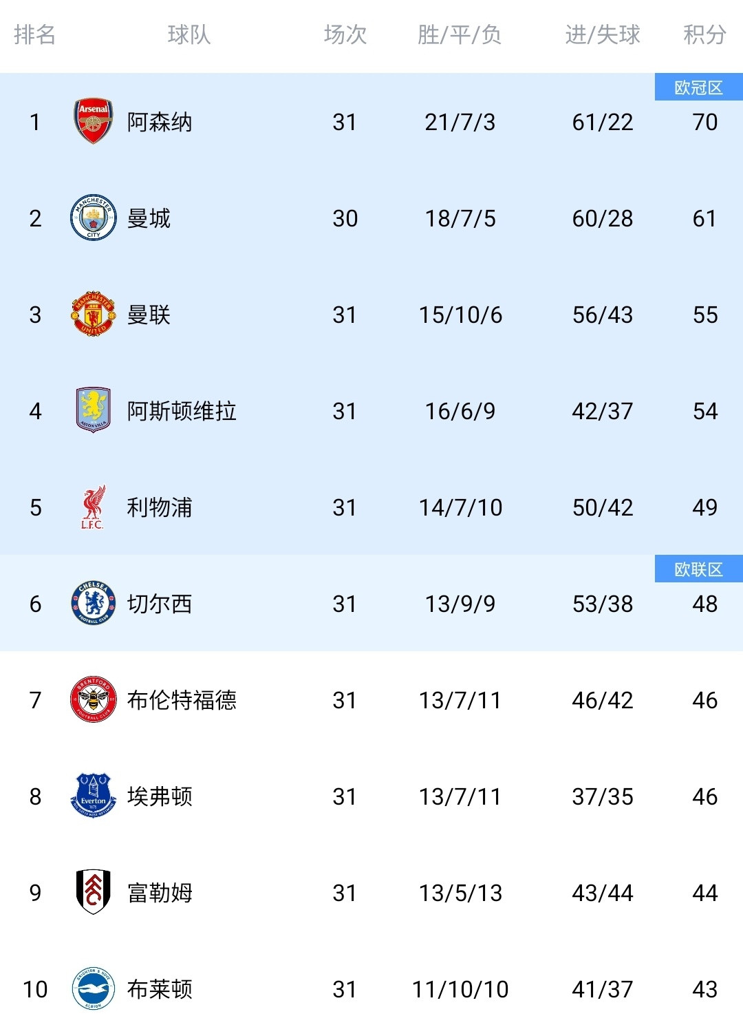 曼晚：曼联英超剩余7轮拿下5场胜利，即可锁定欧冠席位阿森纳欧冠绝杀锁定英超第五个