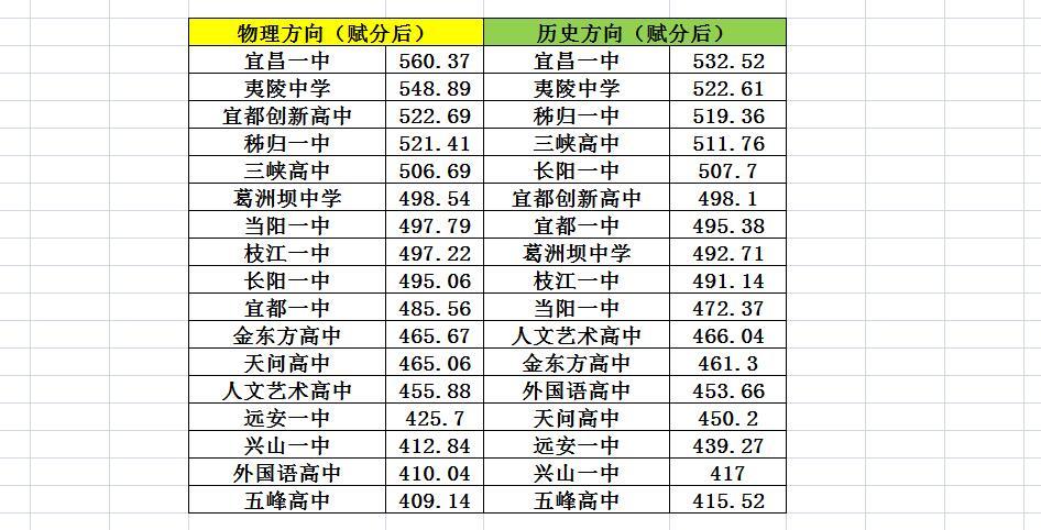 宜昌高一期末平均分，夷陵一中哪家强？2025年1月15日、1月16日，湖北省