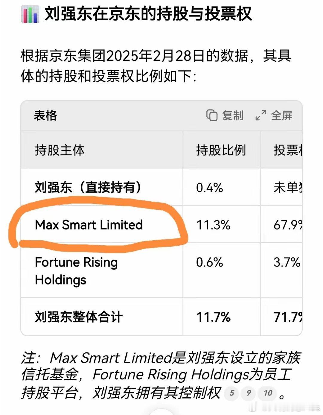 有人知道东哥家族信托的控股方为何叫“大聪明有限公司”吗？​​​