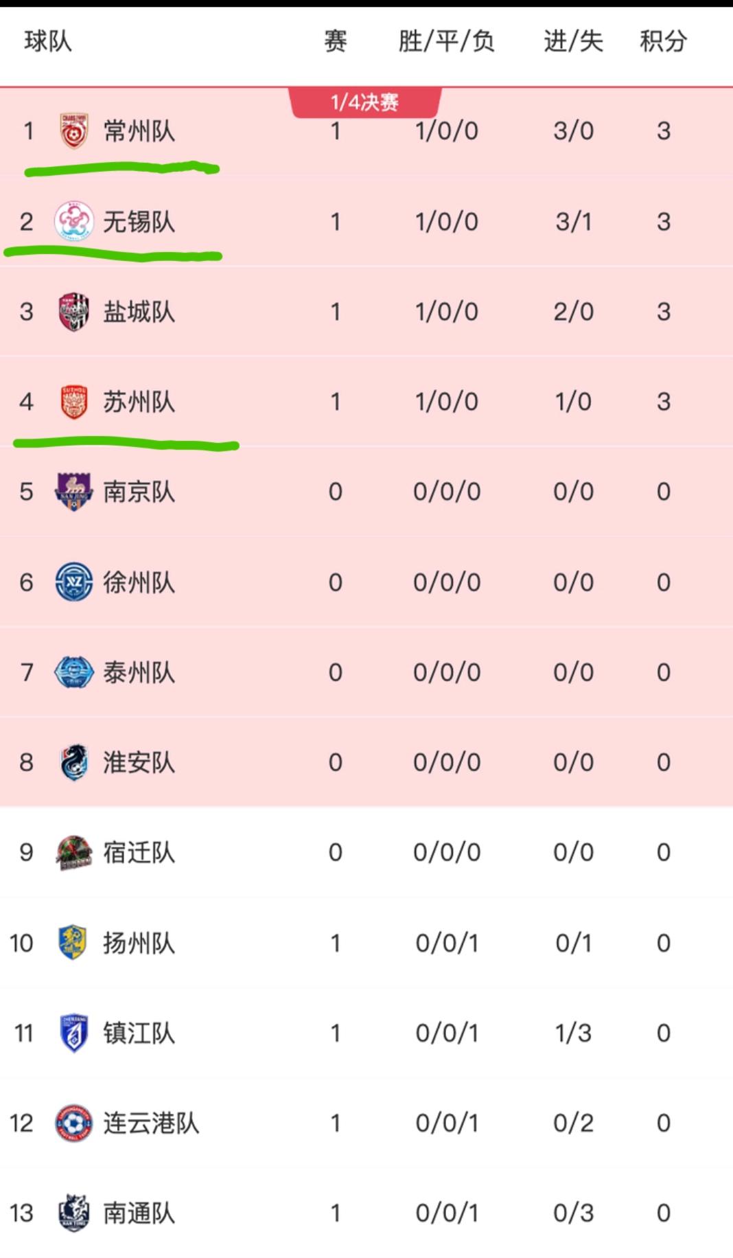 苏超格局彻底变天了，“太湖三傻”秒变“太湖三霸”；去年风光无限的南通队因为多名主