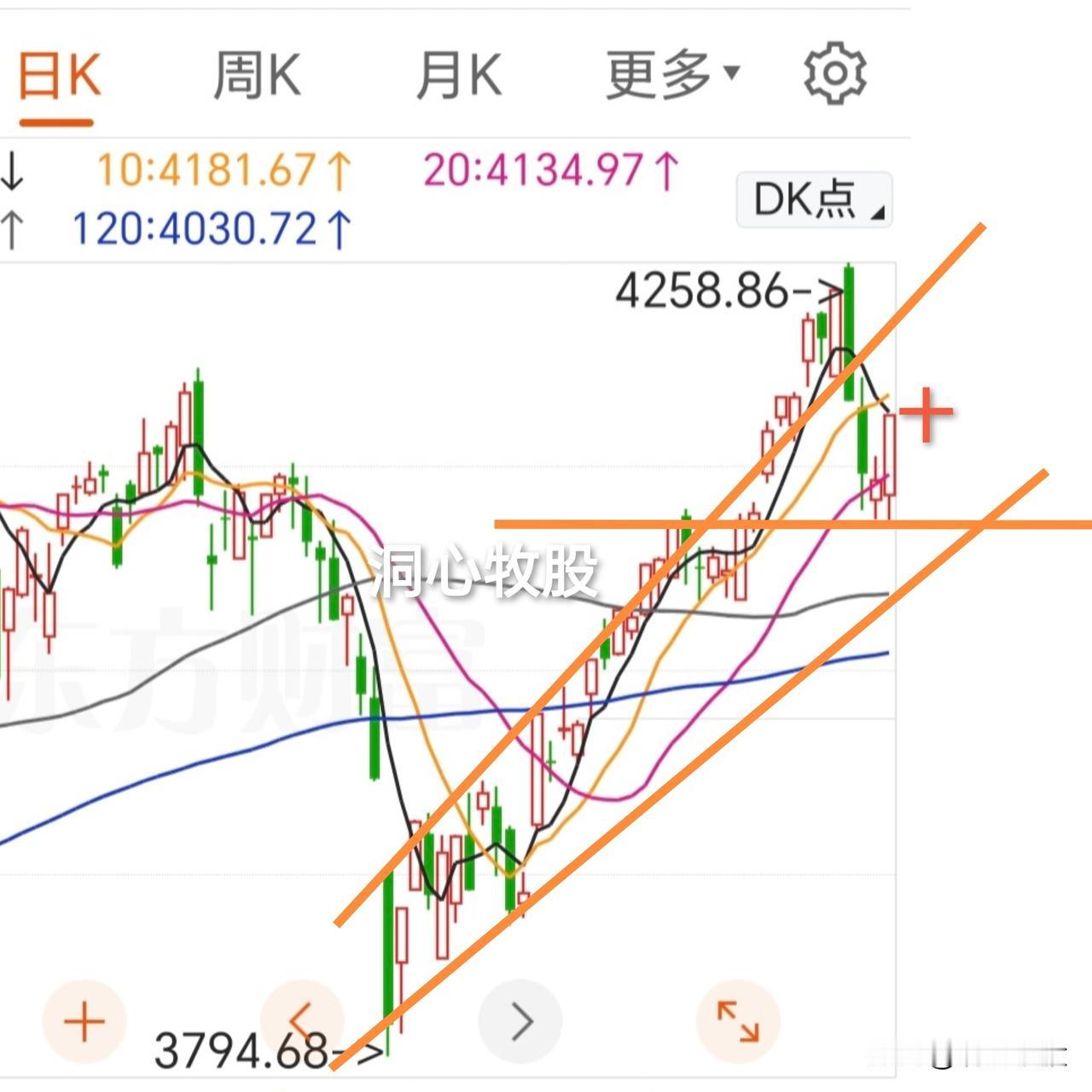 今天大幅反弹，除创业板指收阴外，其它几大指数均收阳，其中科创50大涨3.81%，