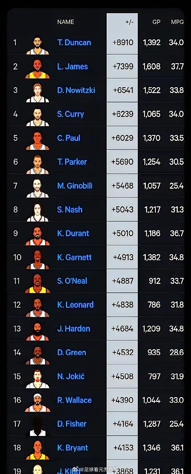 翻看NBA历史正负值榜单，我愣住了。邓肯生涯正负值+8910，稳居榜首！在马刺，