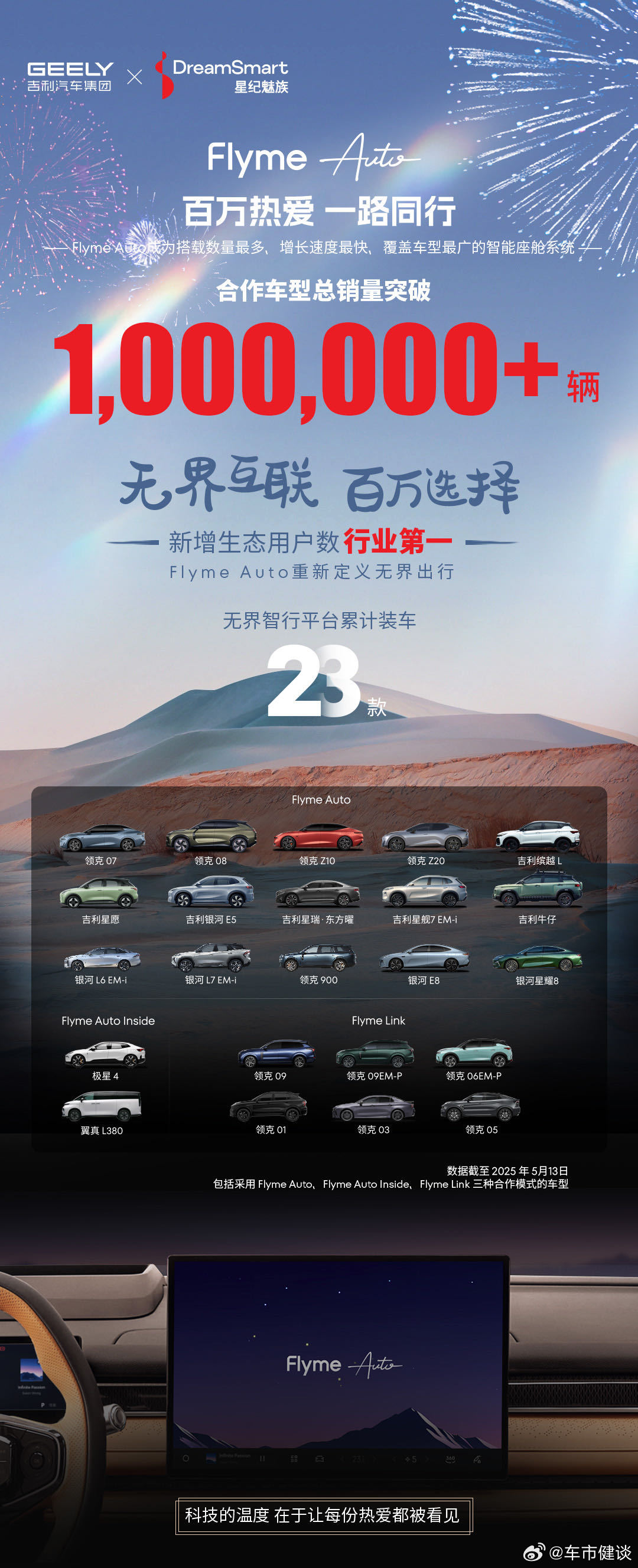 【增速第一！吉利FlymeAuto智能座舱23款车型用户破百万】截至5月13