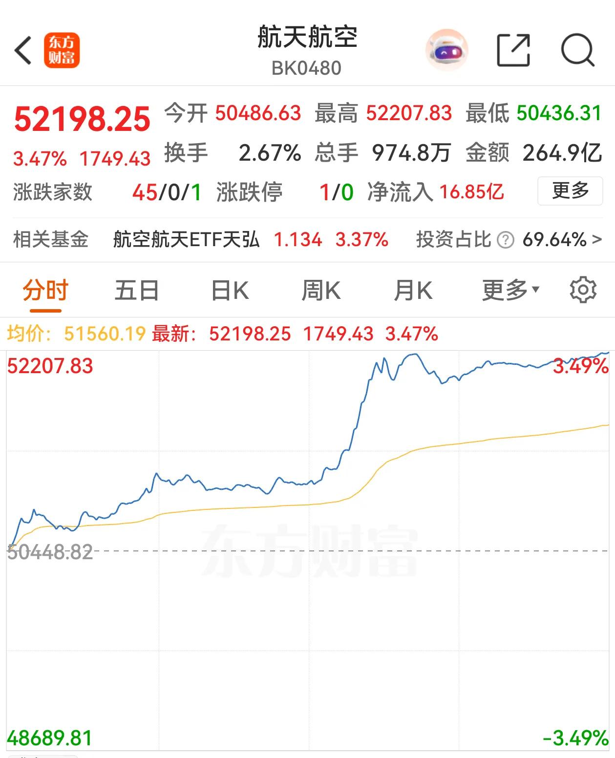 航空航天板块长红，这是要给“八一”献礼呀！建军节要到了，还有9.3阅兵，加上军贸