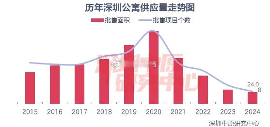 据深圳中原数据显示，2024年，全市公寓供应面积24.0万平，同比下滑17.1%