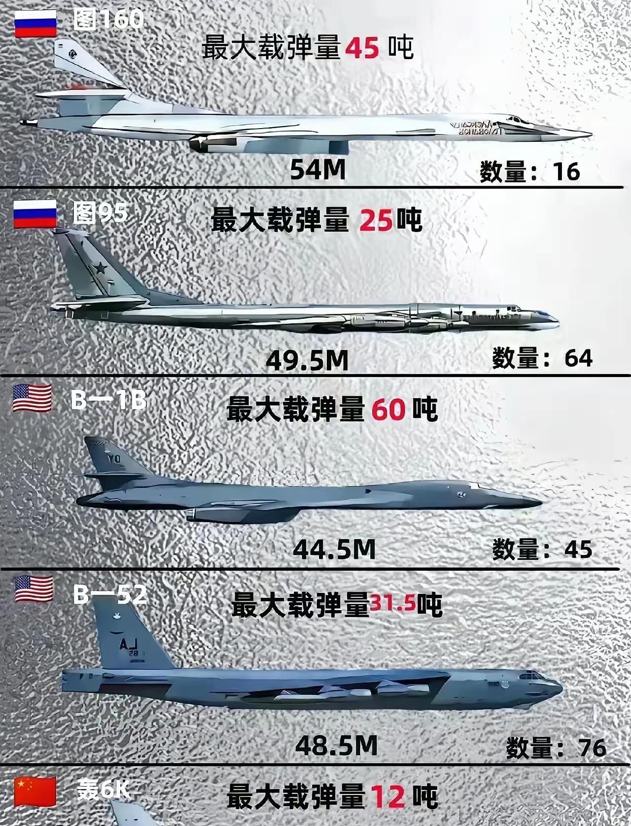 看到有网友说中国的“轰6”落后，这不否认，从机型上看，轰6目前确实是全球最落后的