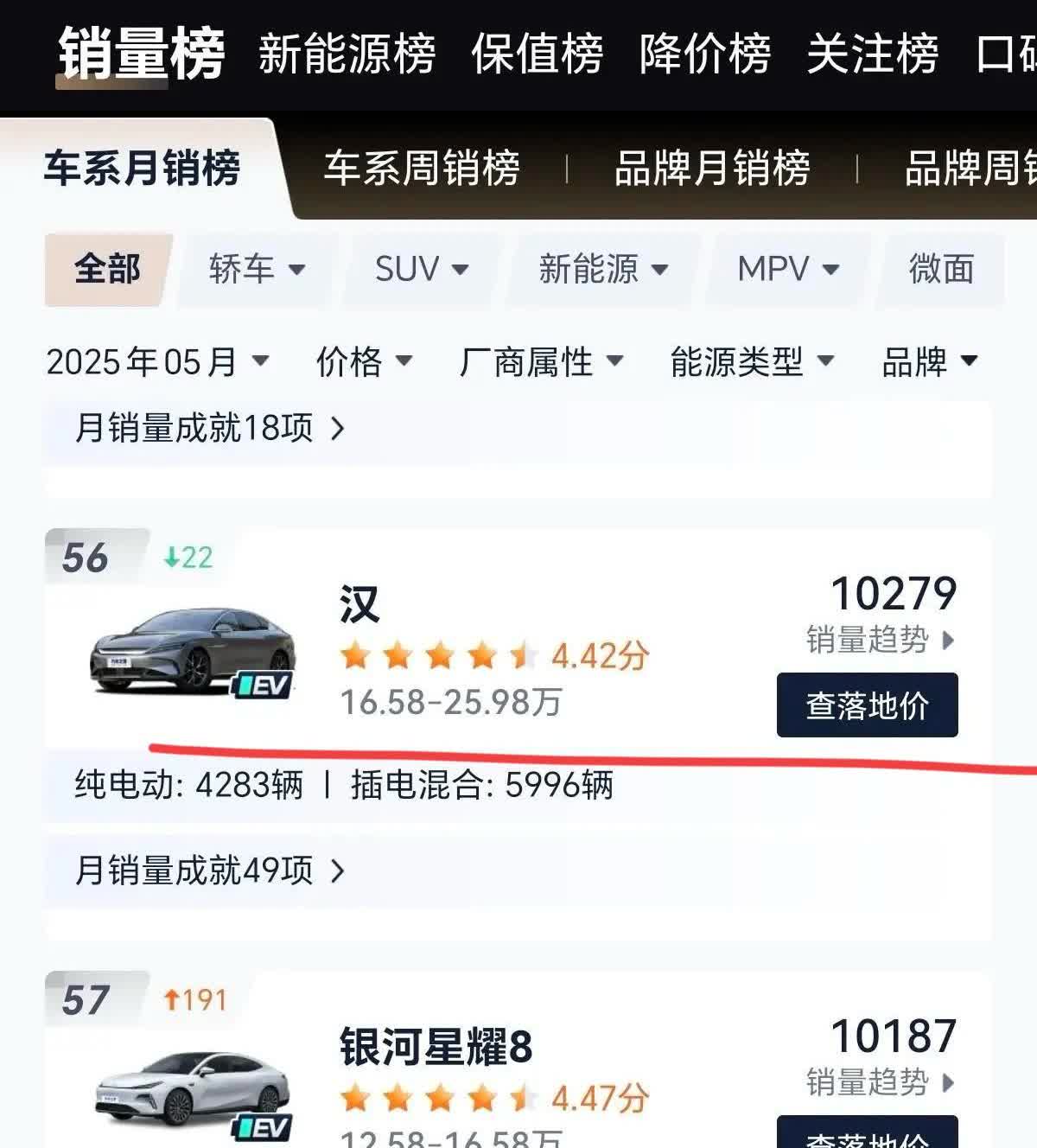 看到这个销量就忍不住想喷！比亚迪汉销量跌成如今这样，多半是自找的！我真的是服