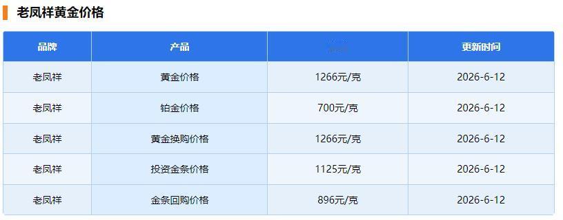 老凤祥作为从上海发展起来的国内著名黄金品牌，6月12日也进行了价格调整。