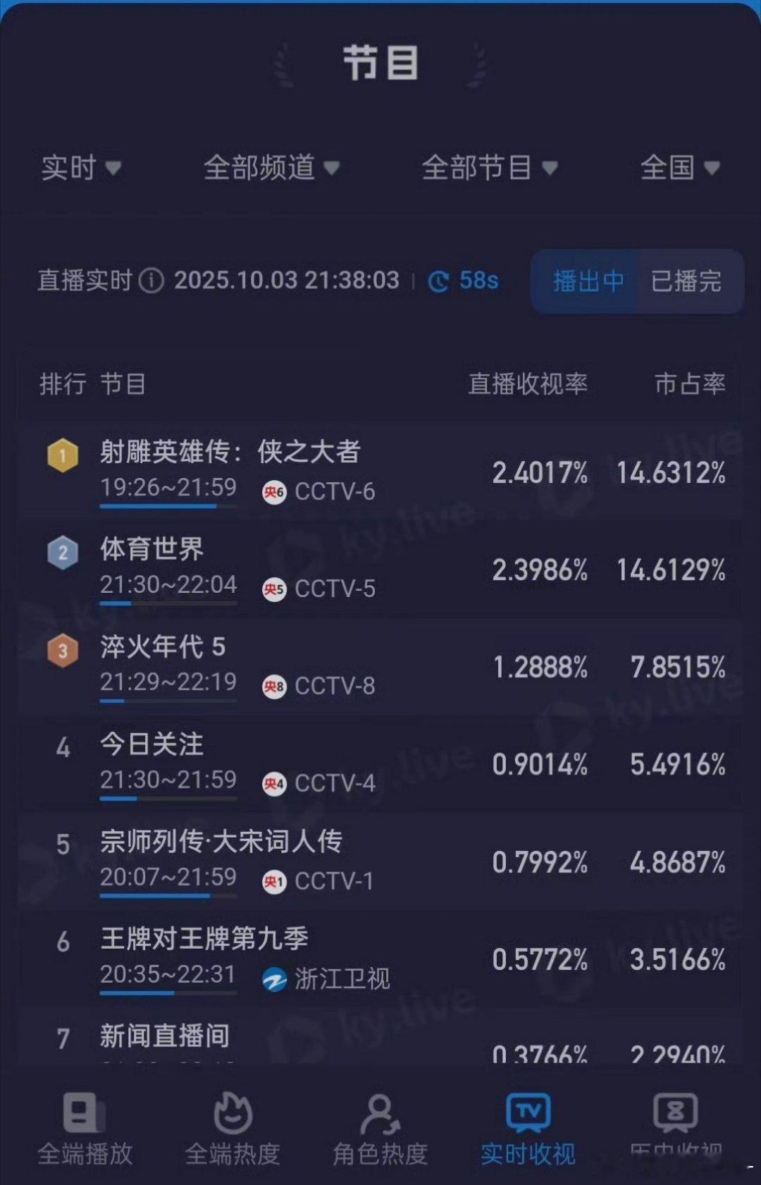 肖战版射雕收视登顶肖战版射雕首播收视率今晚，徐克执导、肖战领衔主演电影《射雕英