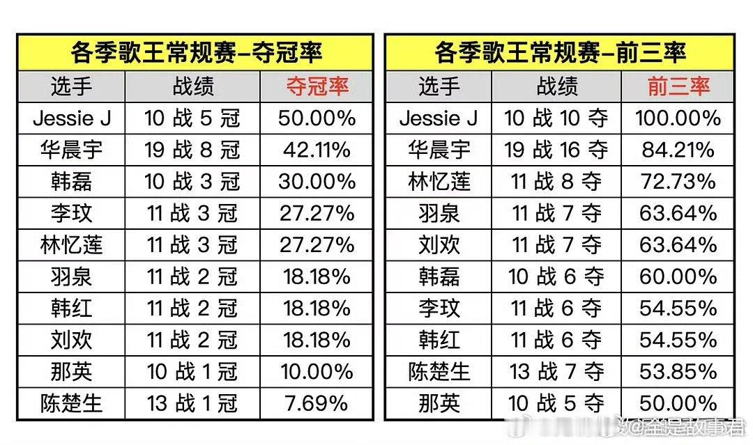 各季歌手歌王夺冠率、前三率​​​​