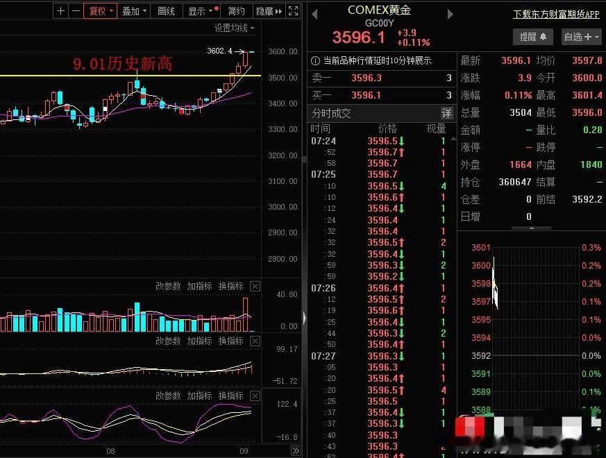 黄金再创历史新高，冲上3600美元/盎司，而黄金股，黄金指数涨幅明显落后于期货。