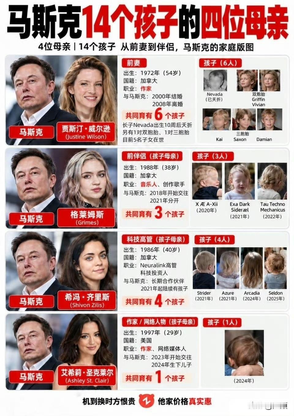 马斯克的家庭版图到底有多庞大？一张图看懂，14个孩子，四位妈妈！话说马斯克以